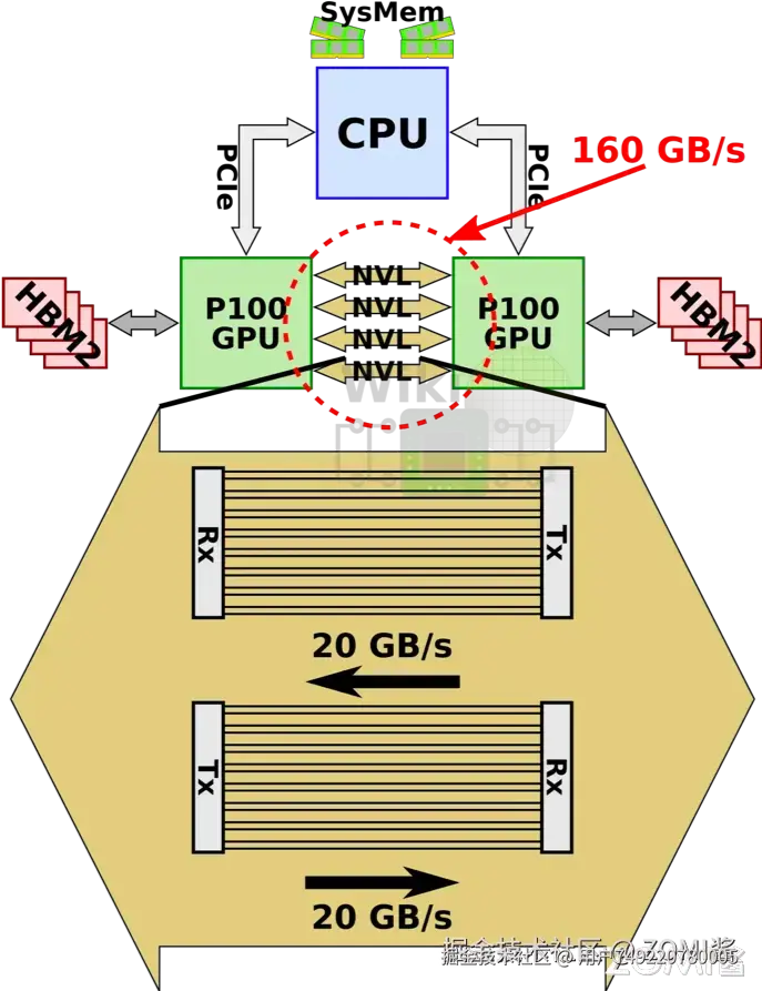第一代 NVLink 结构详析