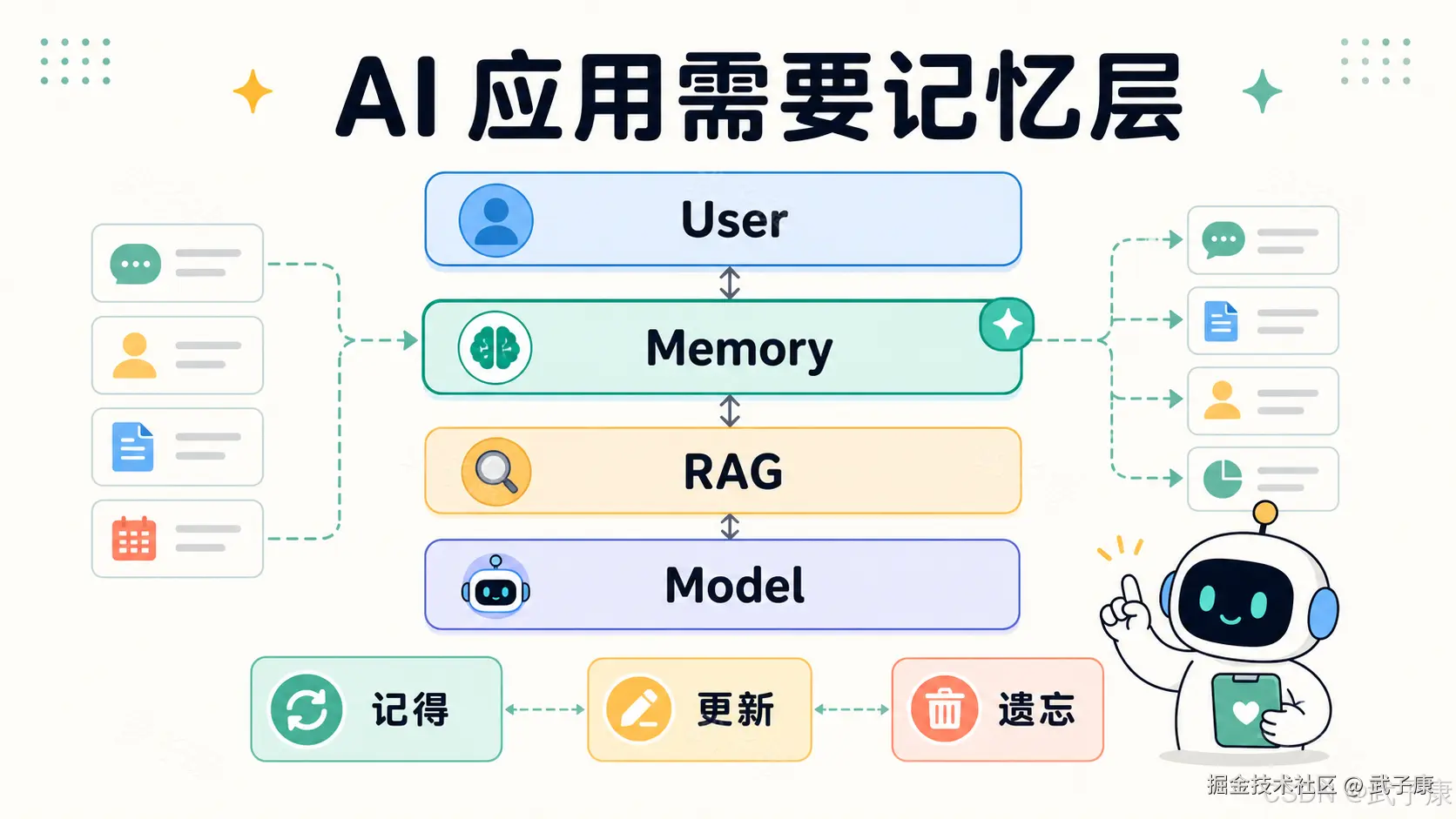 AI 应用需要记忆层的信息图：从上到下分层为 User / Memory / RAG / Model，Memory 层承担记得、更新、遗忘三类操作，左右两侧分别展示数据来源和检索输出，强调 AI 应用必须引入记忆层。