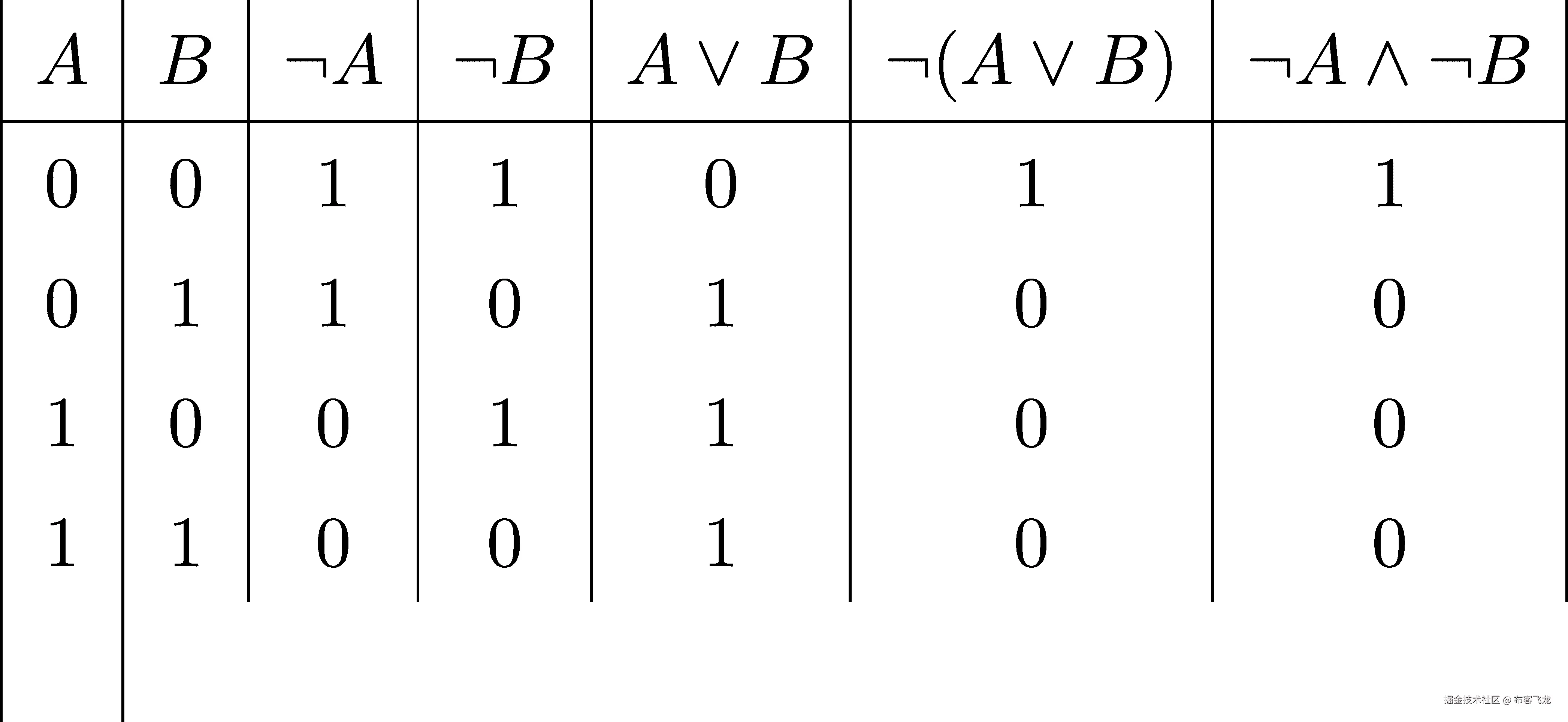 | | | | | | | | |A--|B-|-¬A-|¬B--|-A-∨B--|¬(A-∨-B-)-|¬A-∧-¬B--| | 0 |0 | 1 | 1 | 0 | 1 | 1 | | | | | | | | | | 0 |1 | 1 | 0 | 1 | 0 | 0 | | 1 |0 | 0 | 1 | 1 | 0 | 0 | | | | | | | | | | 1 |1 | 0 | 0 | 1 | 0 | 0 | | | 