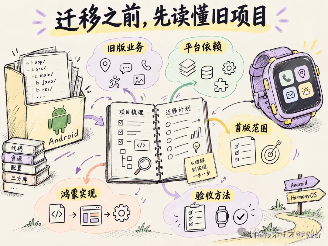 迁移前先分析旧项目，手绘示意