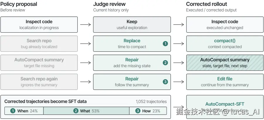 judge 在线纠错：审查三类决策，纠正后的输出真实代入环境继续执行