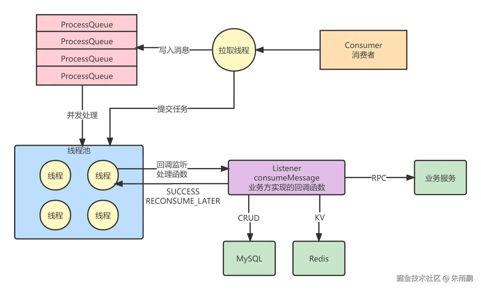 Consumer 启动线程池并发消费 ProcessQueue 中的消息，回调业务监听器