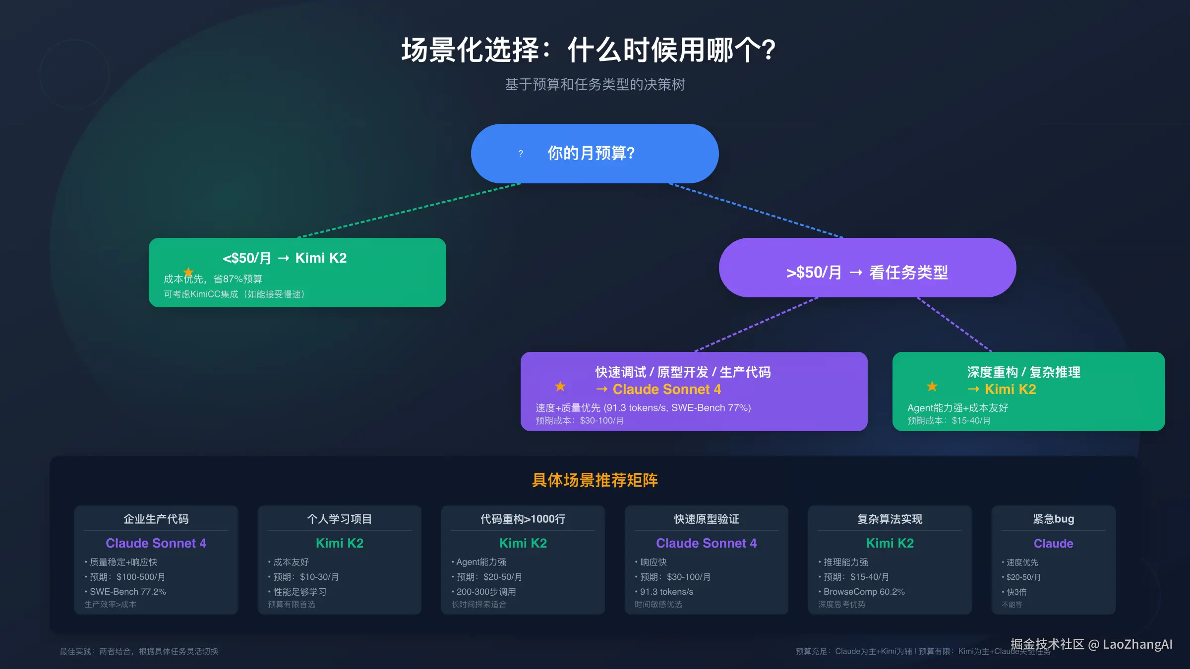 场景决策
