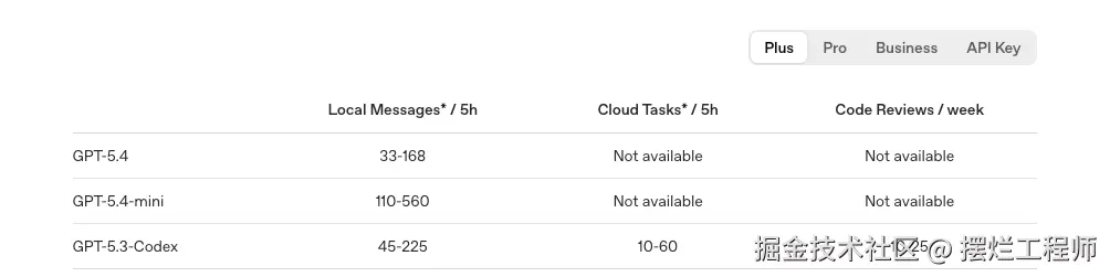 Plus 之前的Codex额度