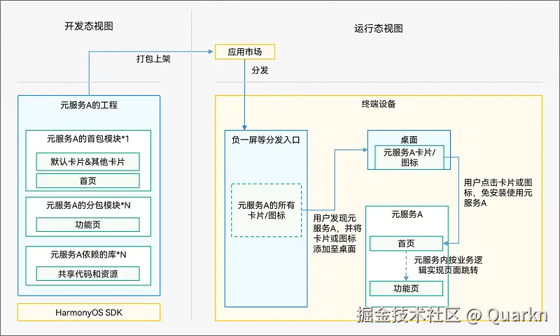 元服务开发视图