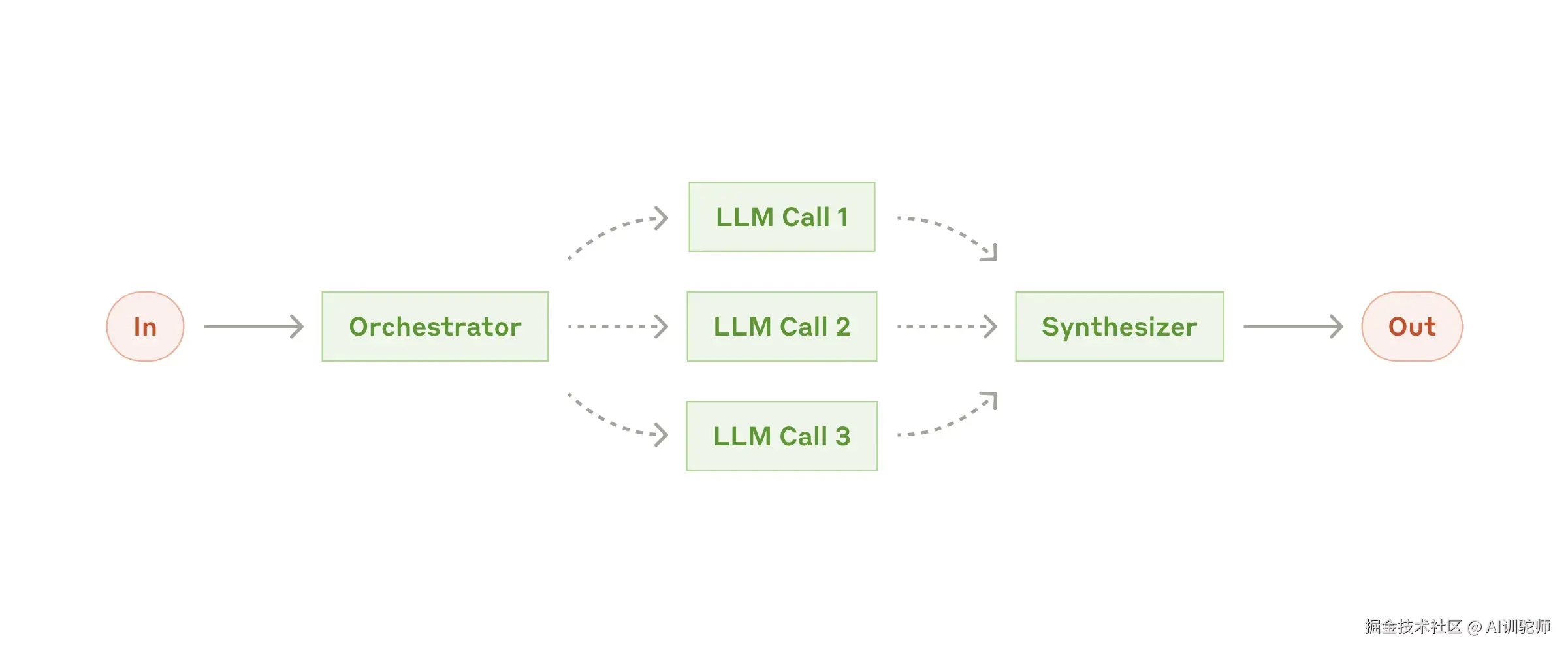 the orchestrator-workers workflow