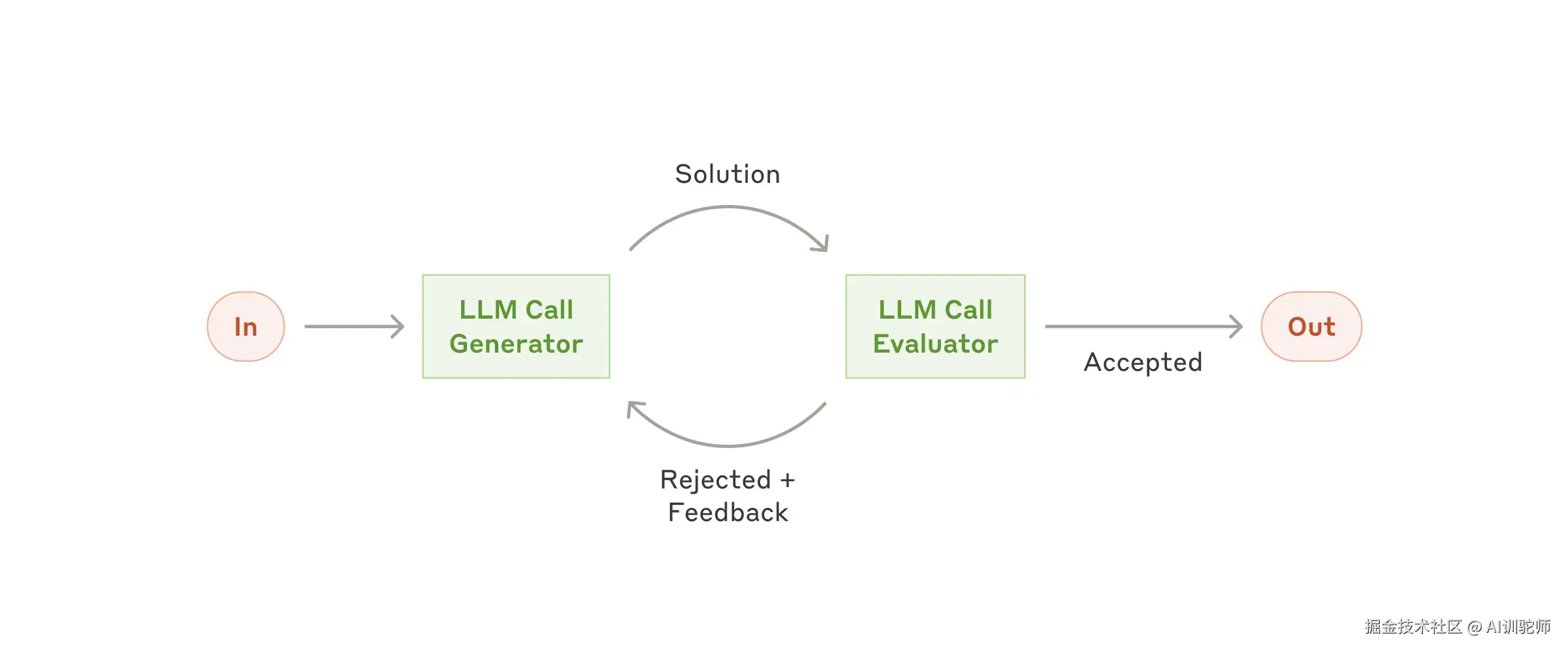 the evaluator-optimizer workflow