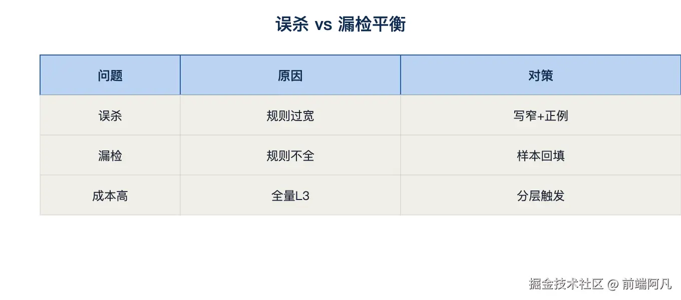 图 4：误杀 vs 漏检平衡