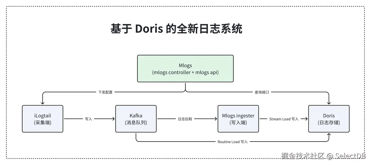  Aapche Doris 日志系统升级实践.png