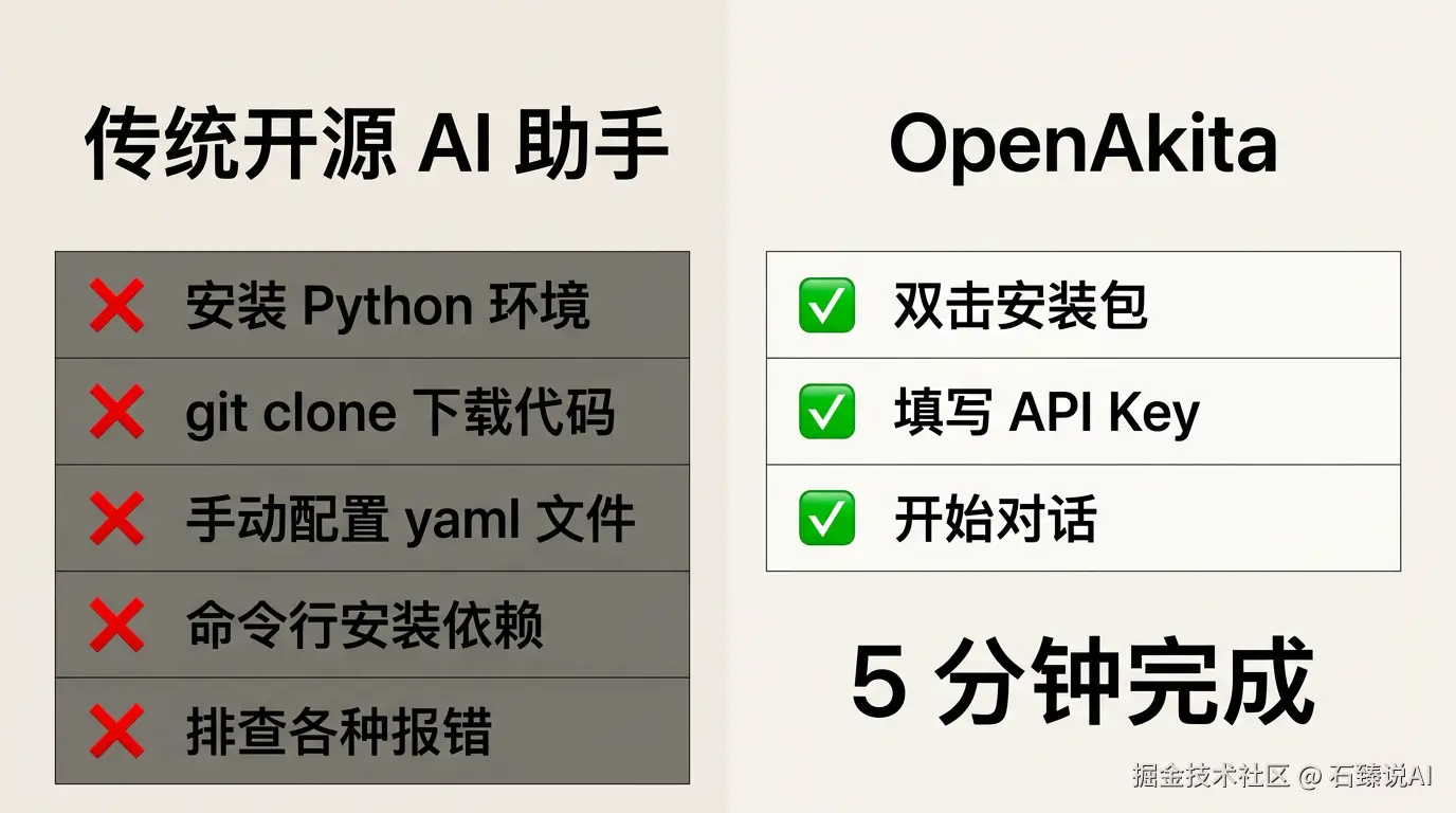 零命令行 vs 传统配置对比