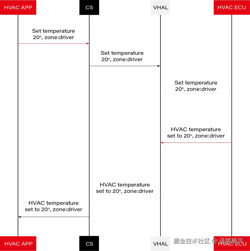 HVAC 架构图