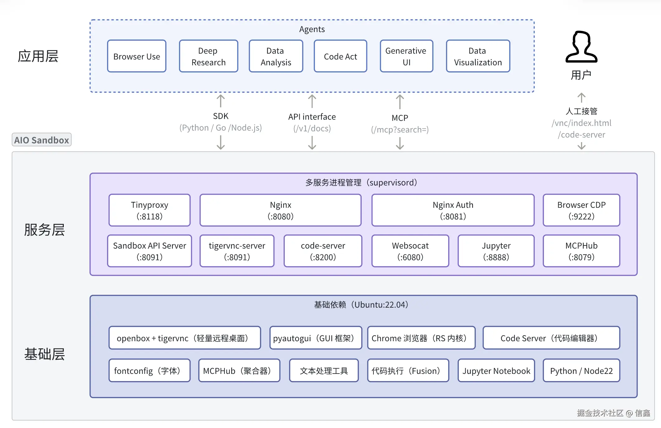 AIO Sandbox 组件图