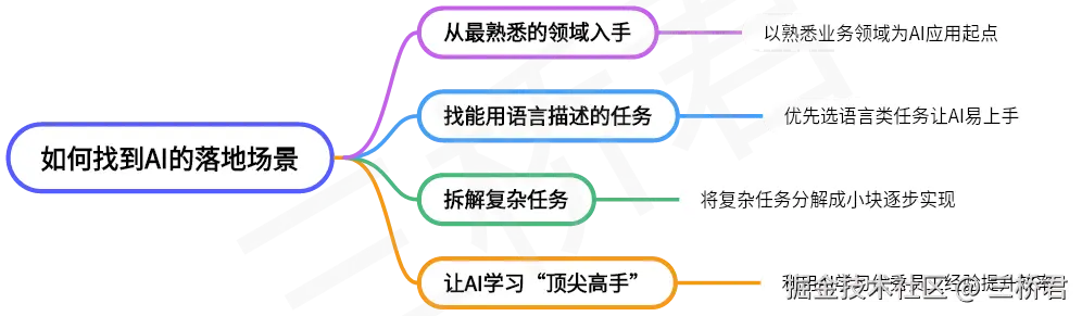 @三桥君_如何找到AI的落地场景.png
