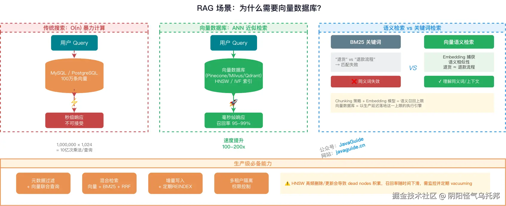 RAG 场景为什么需要向量数据库？