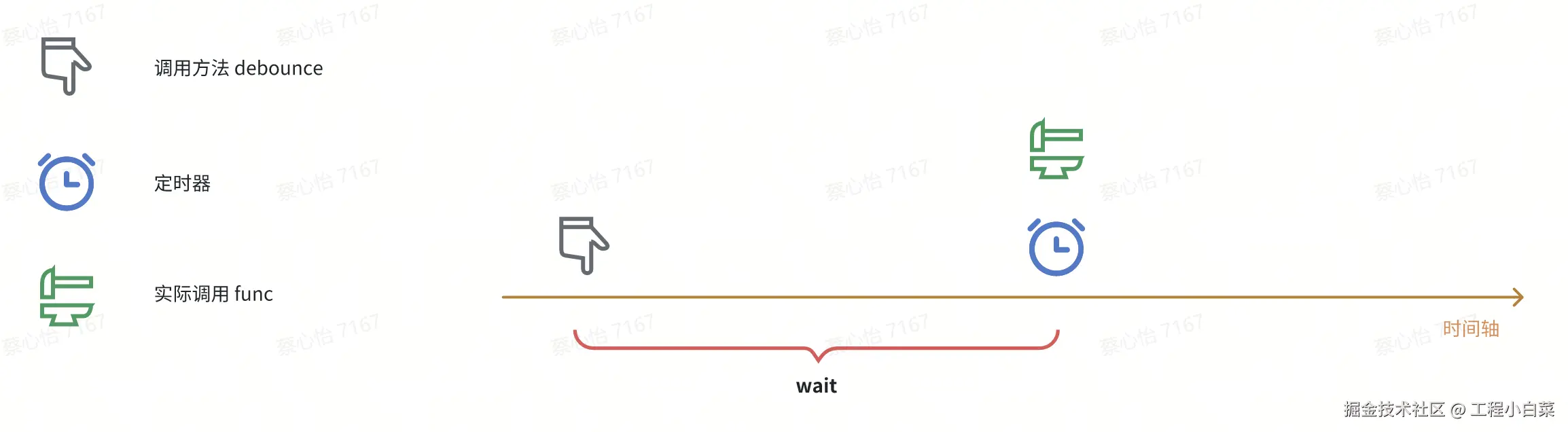 防抖示例：方法只被调用1次