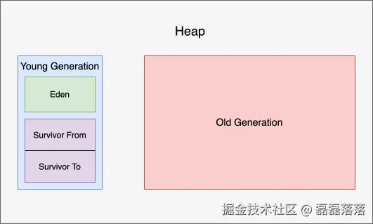 堆的划分