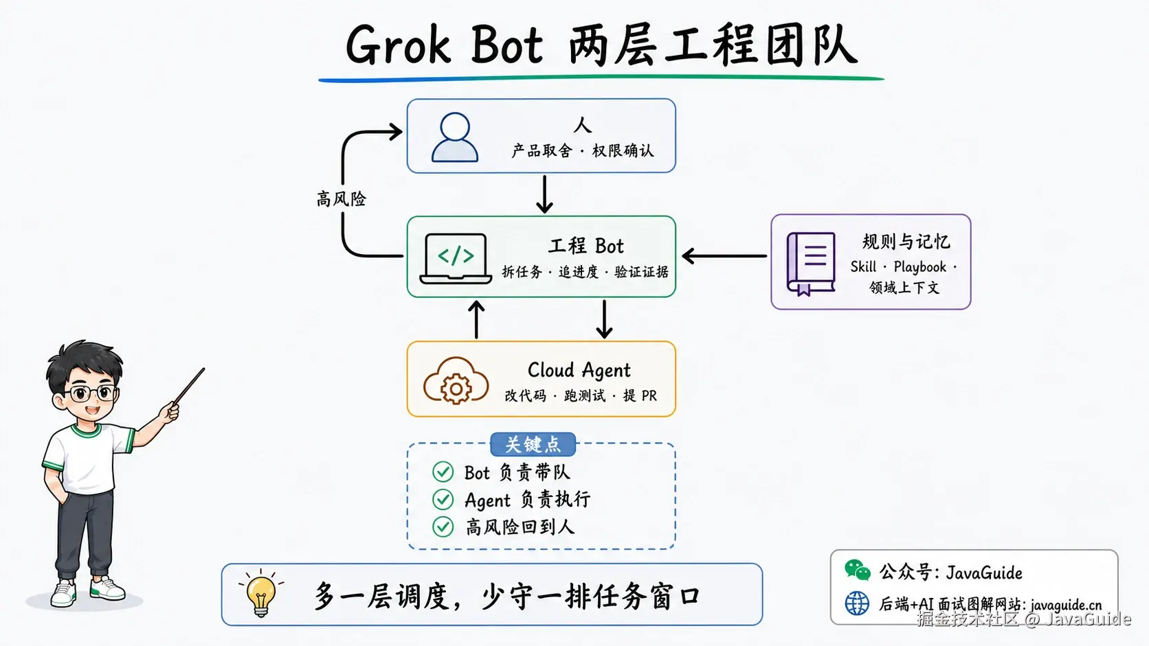 Grok Bot 两层工程团队：人负责关键判断，工程 Bot 负责带队，Cloud Agent 负责执行