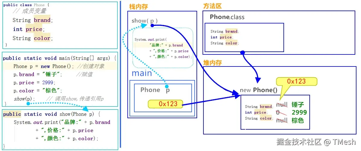[一个引用，作为参数传递到方法中内存图.png]