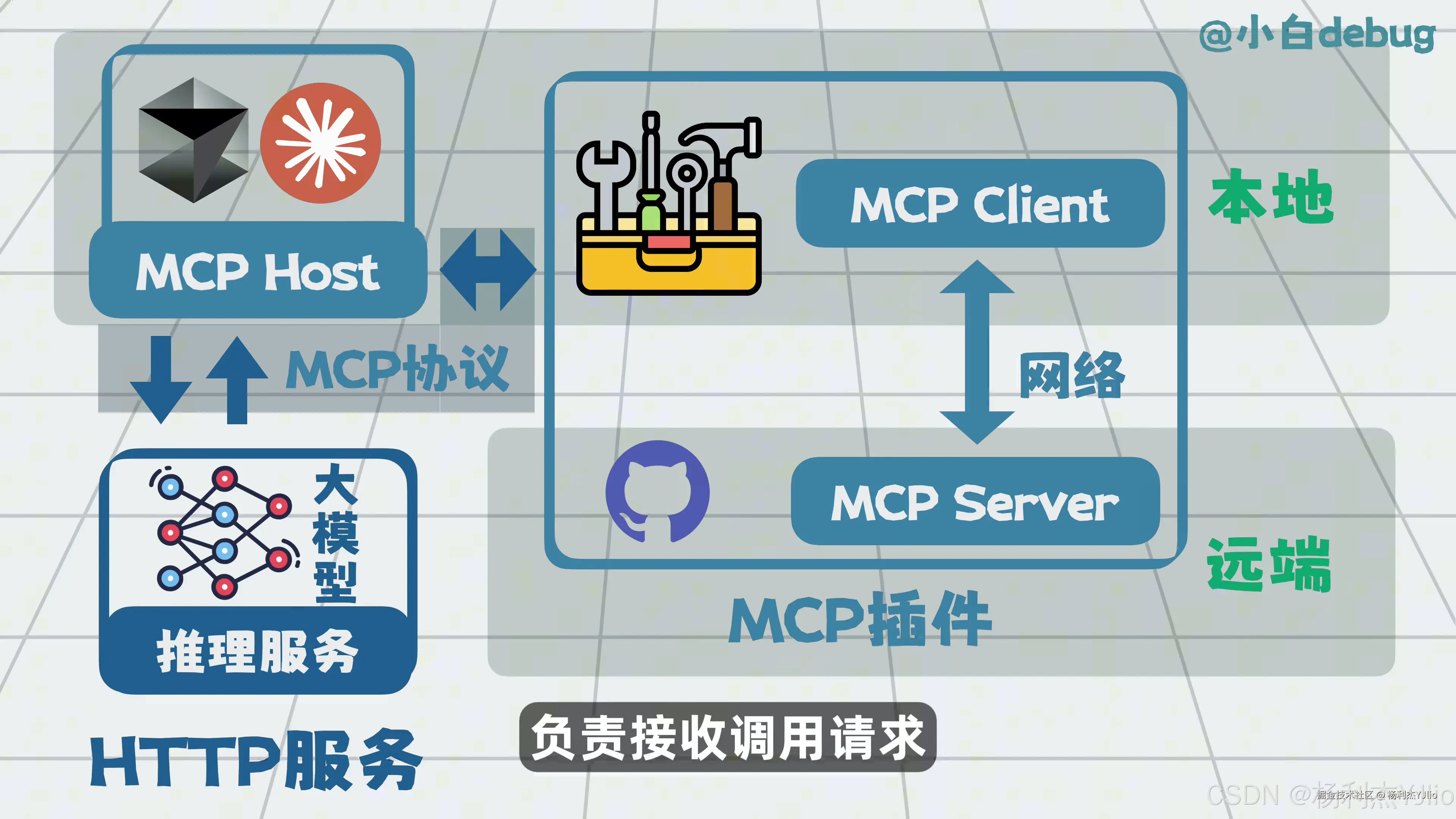 MCP Client Server 插件关系