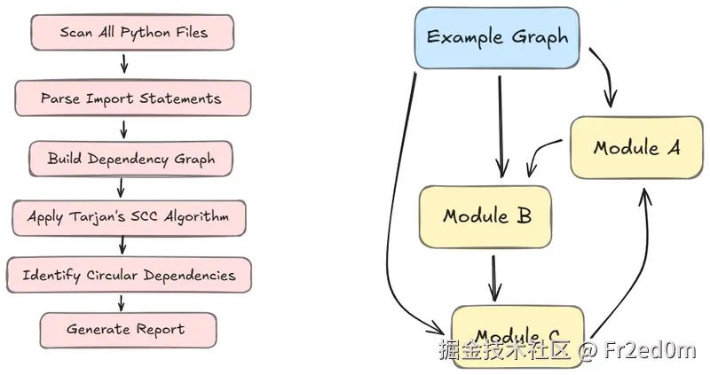 Python 循环导入详解：为什么会导致生产环境崩溃及企业级解决方案