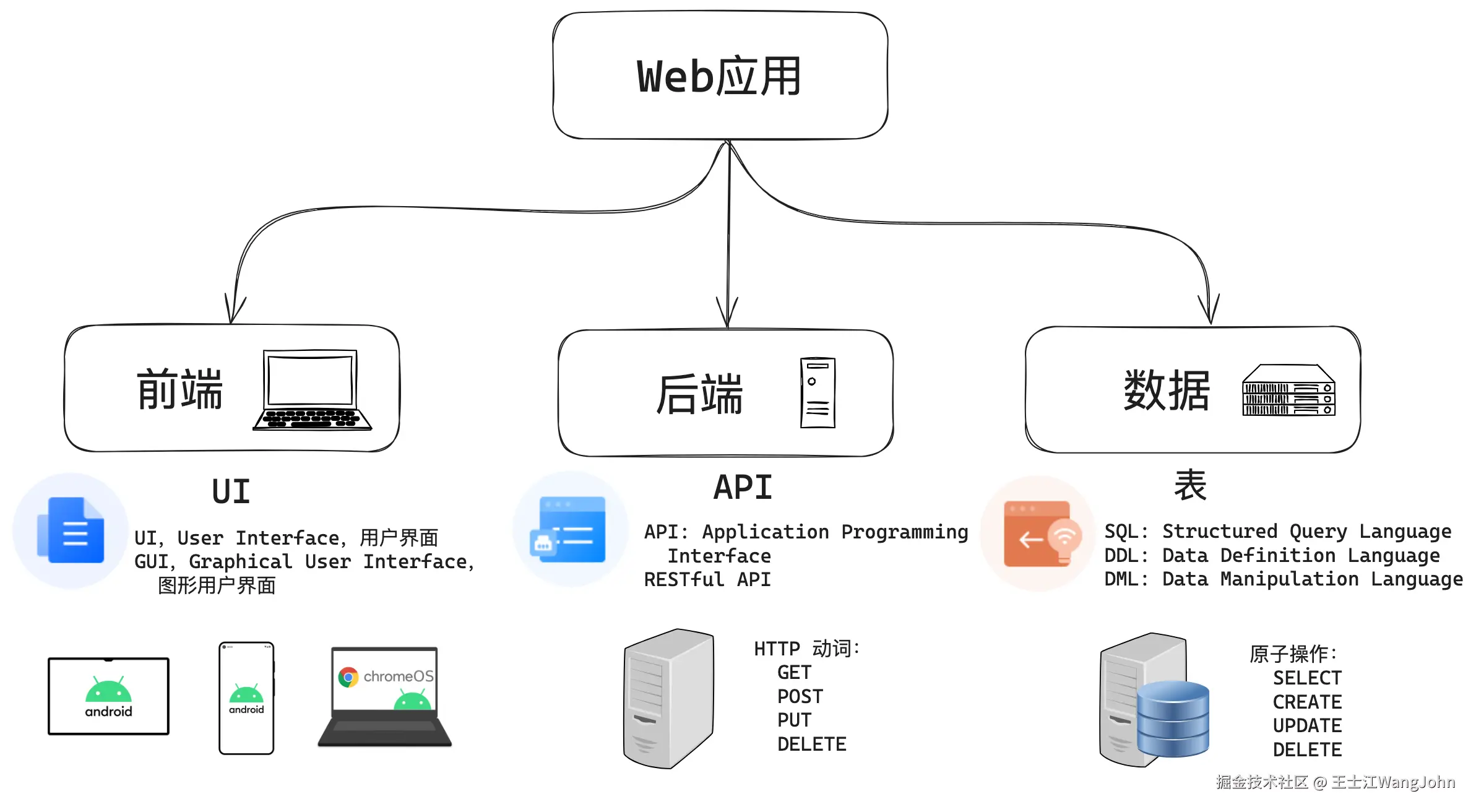 Web应用=前端+后端+数据-物理架构.png