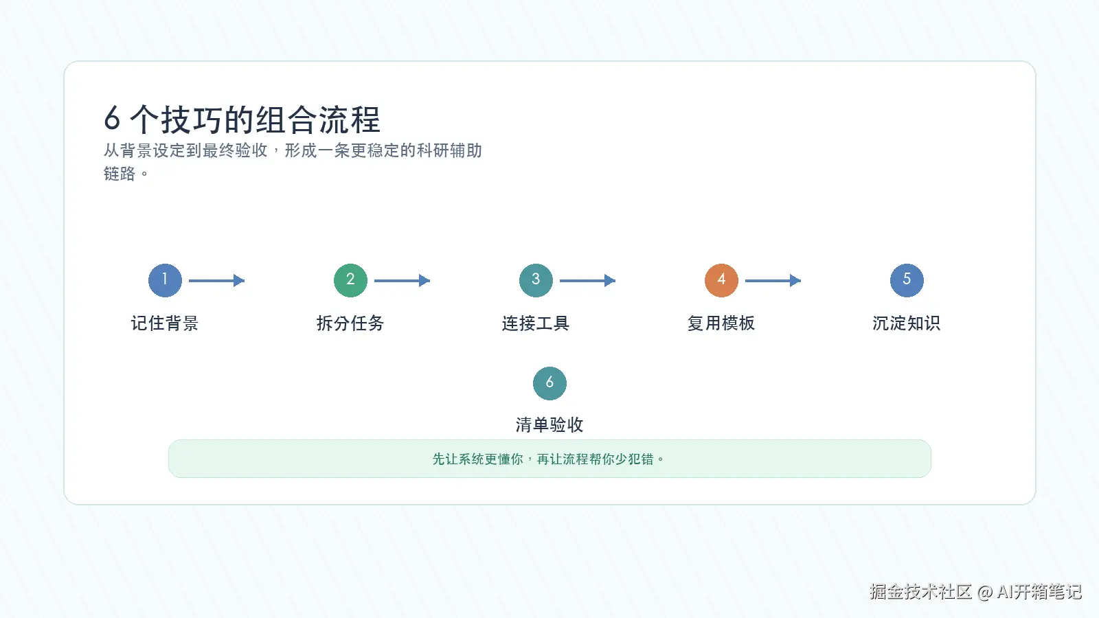 Codex 科研提效 6 个技巧的组合流程