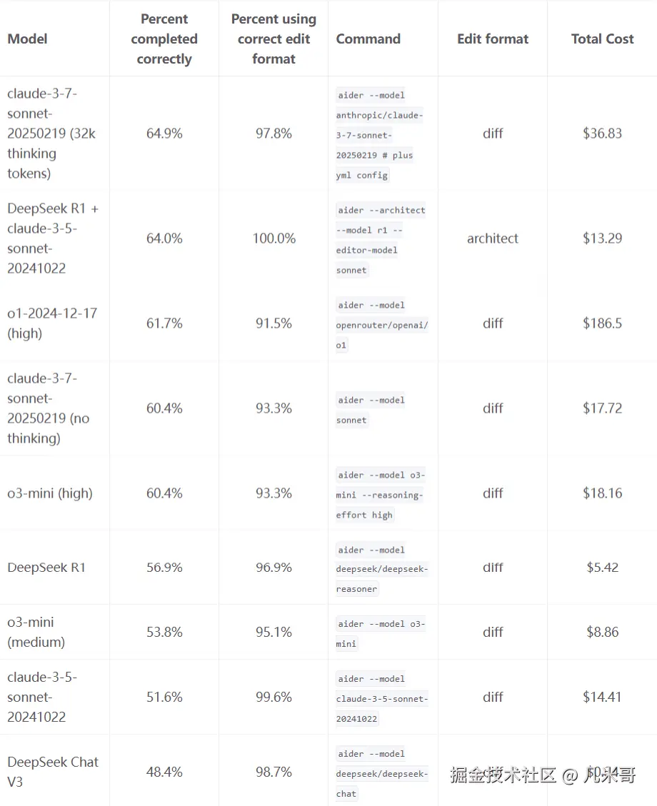 Aider Polyglot多语言编程基准测试结果图表