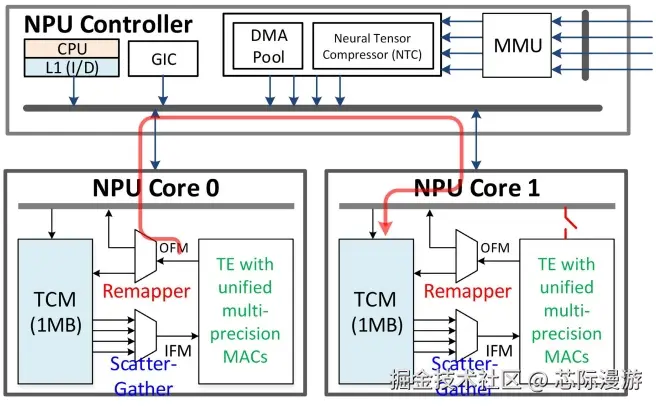第四代NPU架构图