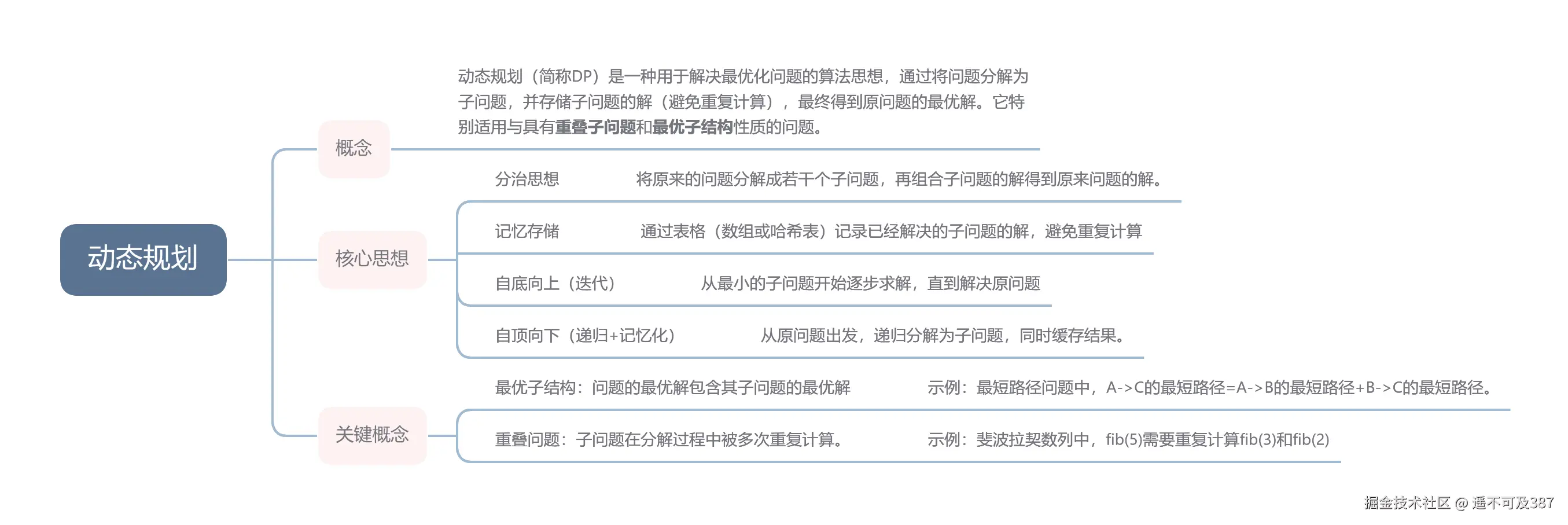 动态规划.png