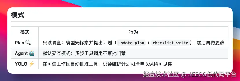 DeepSeek-TUI 的三种操作模式：Plan / Agent / YOLO
