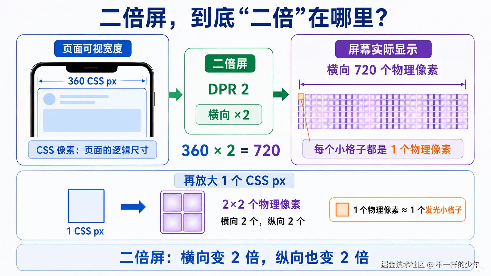 页面宽 360 CSS px 在二倍屏上对应 720 个横向物理像素，并放大展示 1 个 CSS 像素对应 2×2 个物理像素
