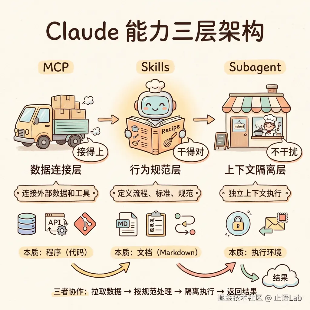 Claude 能力三层架构