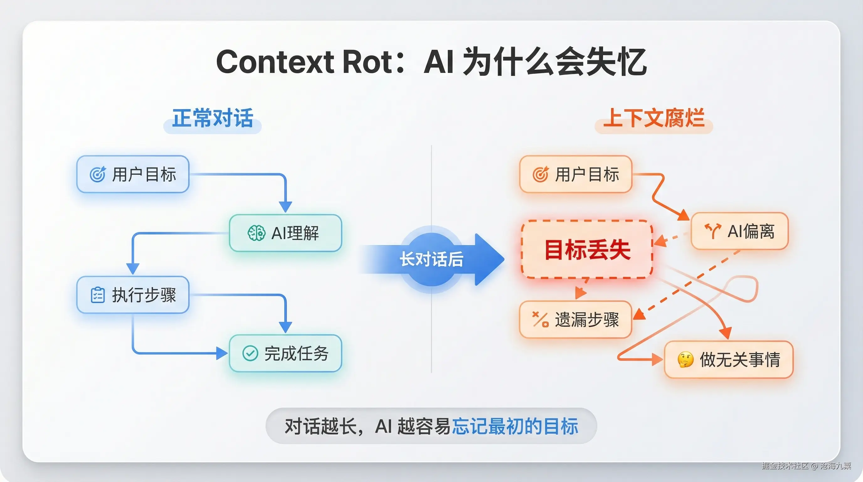 Context Rot：AI 为什么会失忆