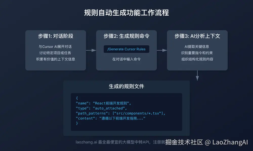 Cursor规则自动生成功能演示