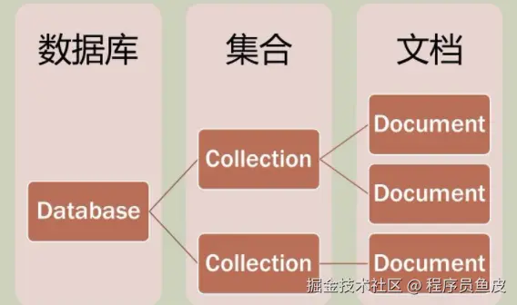 MongoDB 文档数据库