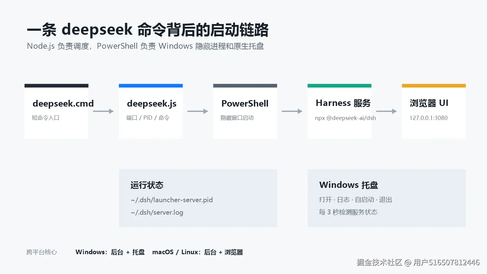启动链路