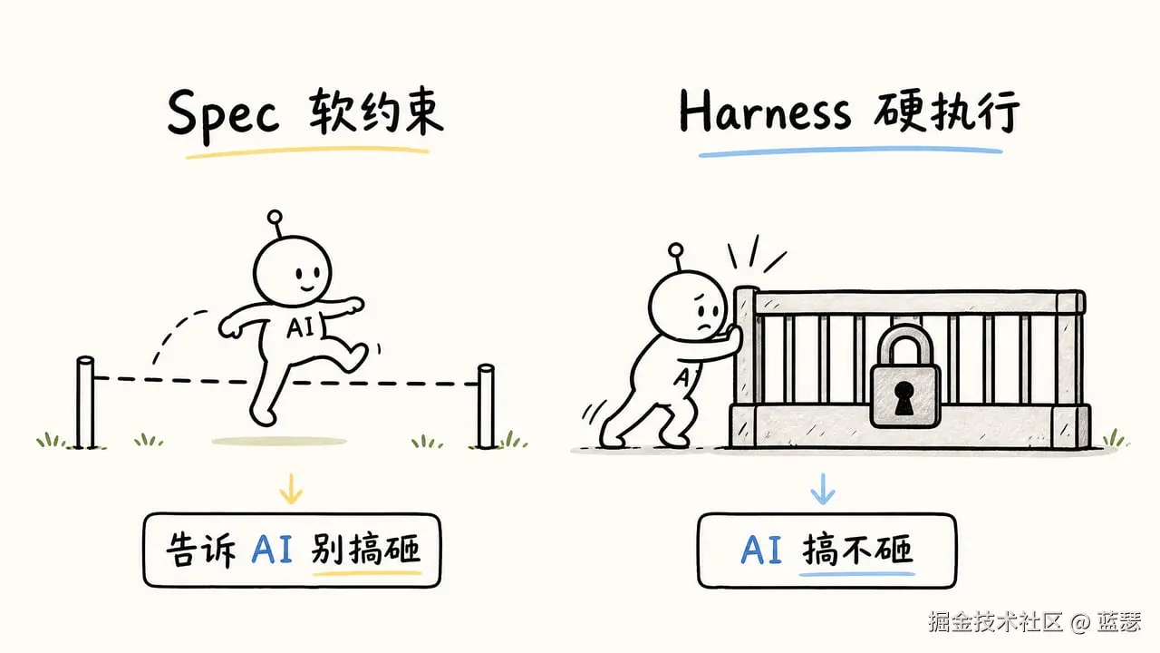 软约束 vs 硬执行