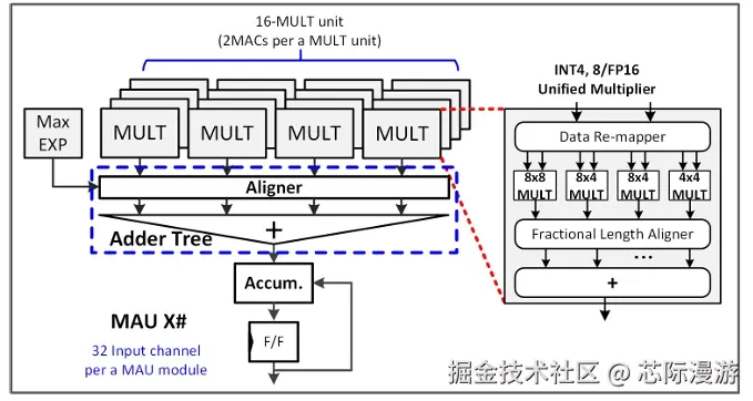 三星采用的多精度计算单元