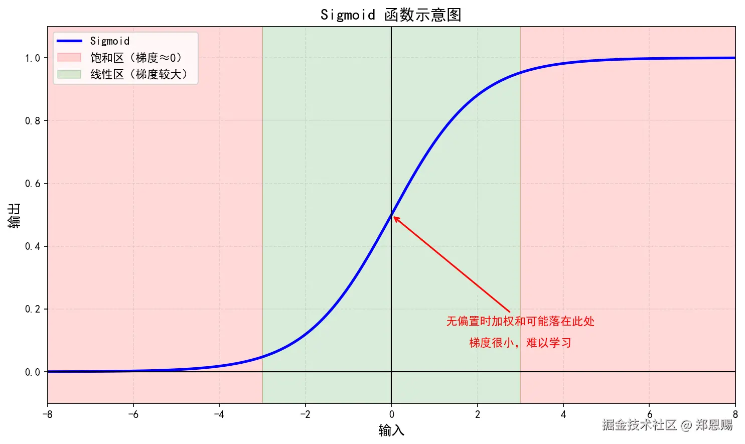 Sigmoid 函数饱和区示意图：无偏置时加权和可能落在梯度很小的饱和区