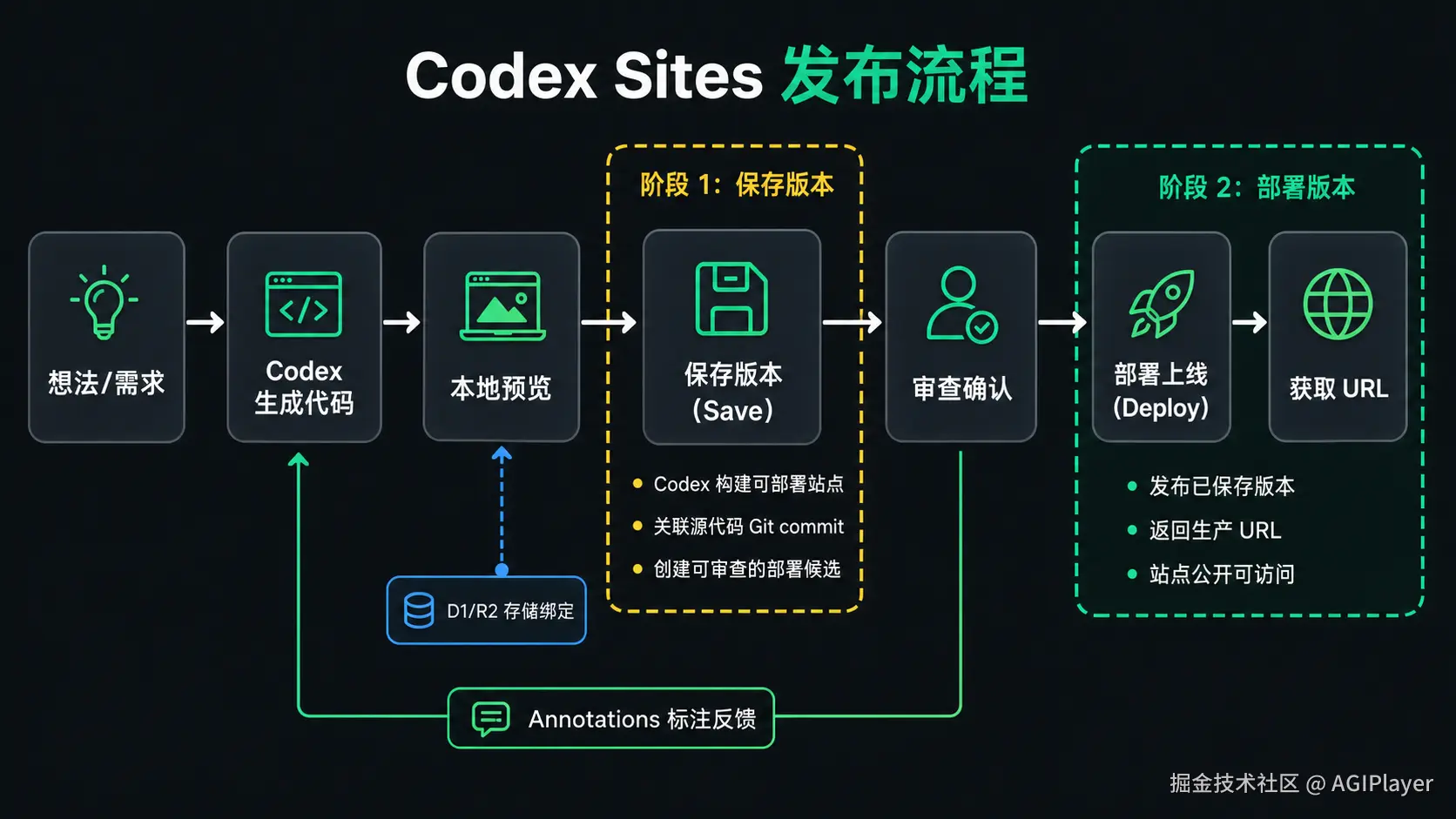 Codex Sites 发布流程