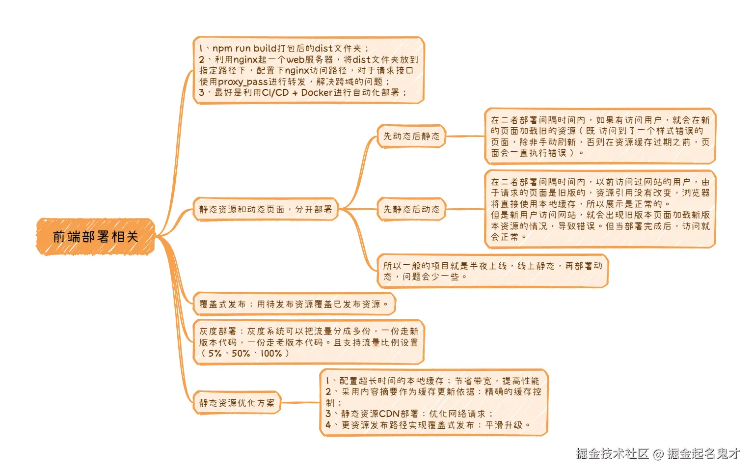 前端部署相关.png