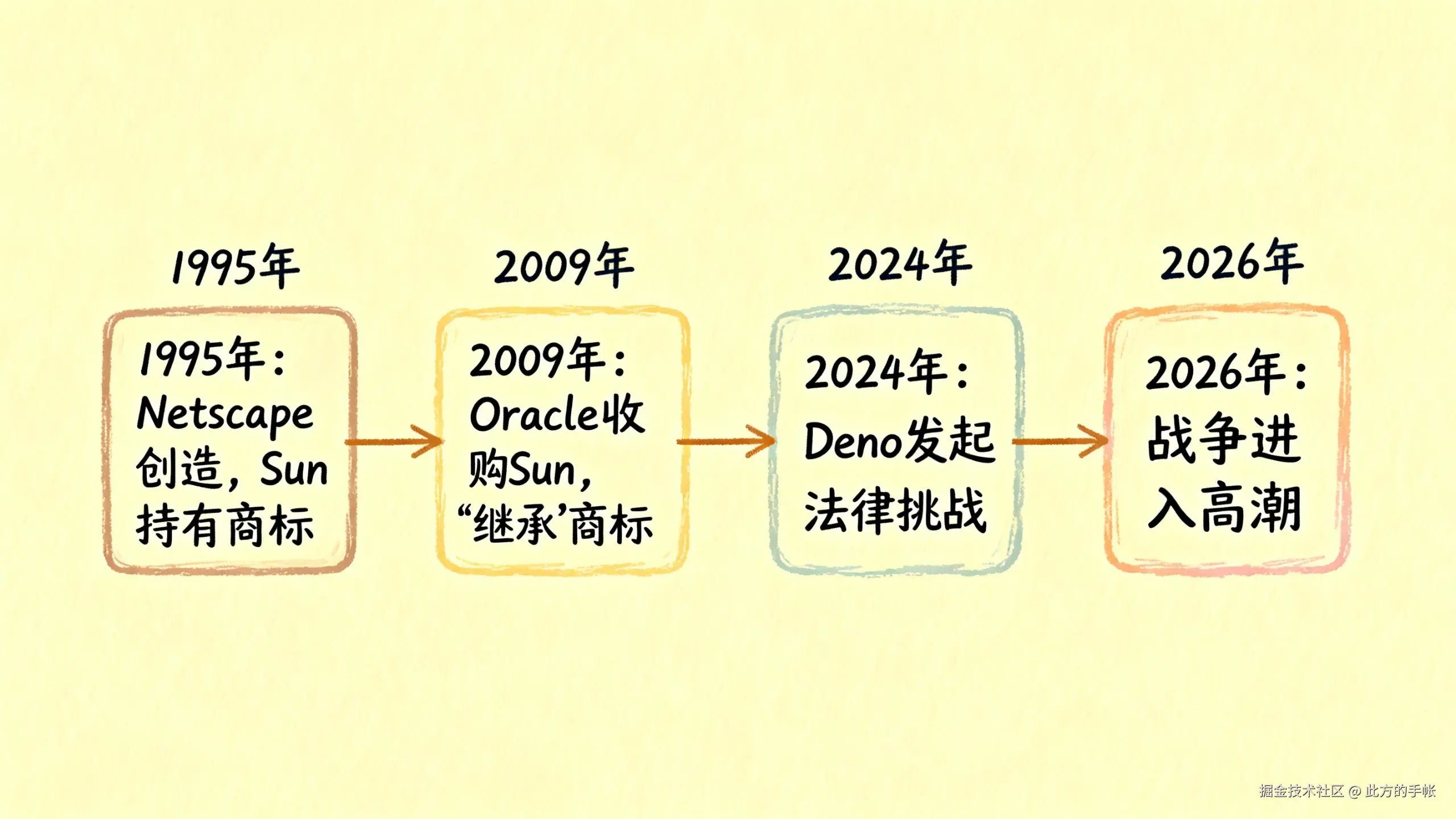 jimeng-2026-04-01-5420-制作一张从左到右的时间轴图片，文字清晰，不变形、不模糊。手绘风格，淡黄色背景。色....png