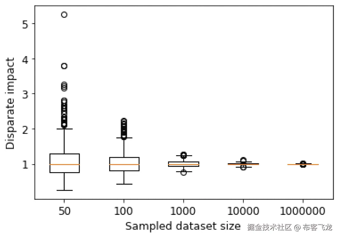 图 7.1 – 不同采样规模下的 DIR 分布