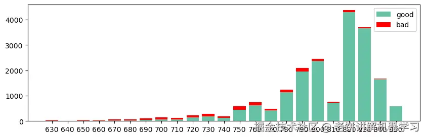 评分卡分数分布图