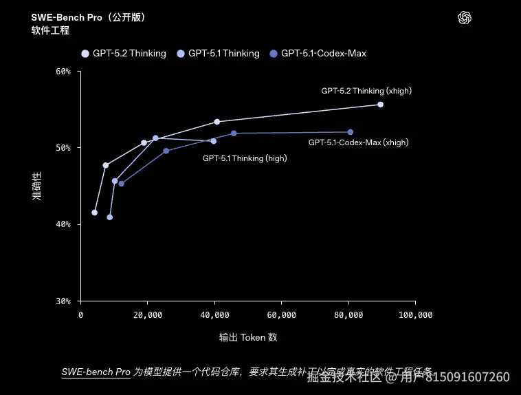 GPT-5.2代理API：GPT-5.2到底有多强？如何使用GPT-5.2