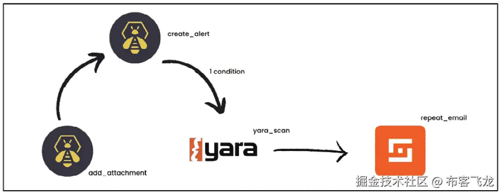 图 4.22 – 使用 YARA 自动化文件分析
