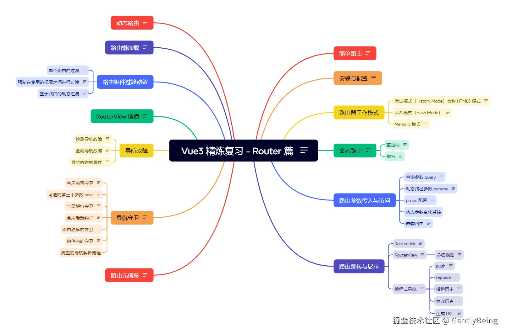 Vue3 精炼复习 - Router 篇.png
