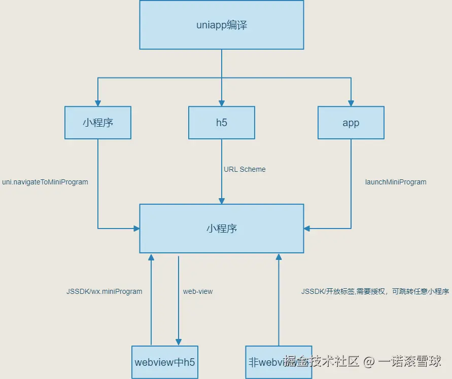 小程序、微信网页应用、h5、公众号跳转总结.png