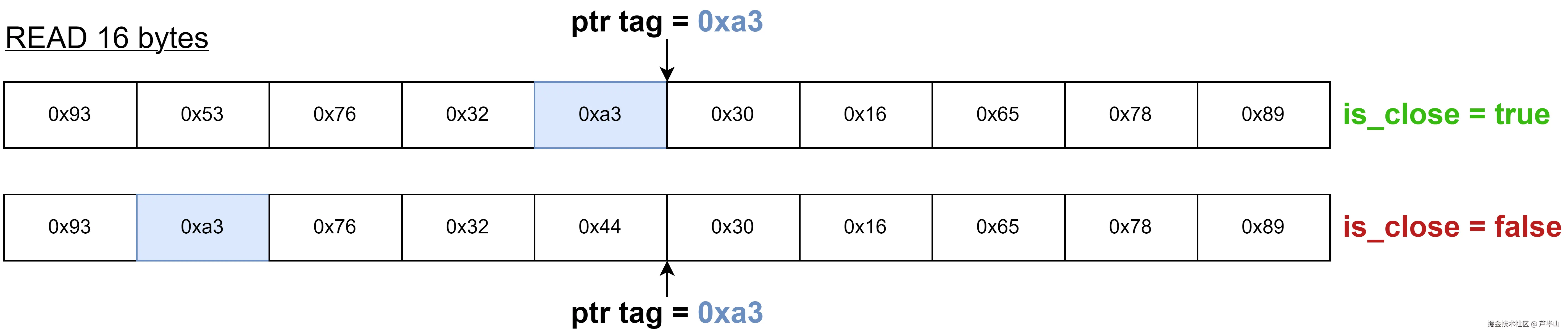 overflow的判断方式
