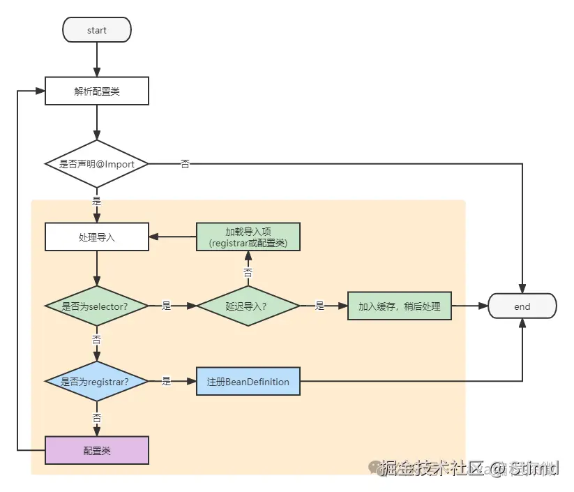 8.1 处理导入的流程图.png